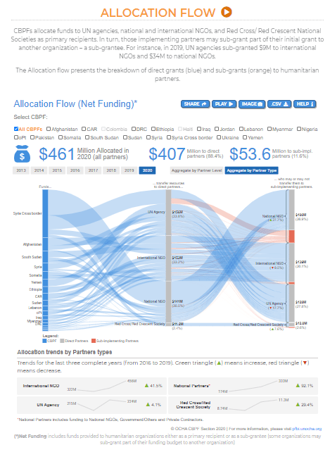 Allocation Flow | Grant Management System (GMS) Support / Help Portal
